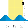 Mandalay tide chart for Thursday, September 5, 2024