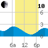 Mandalay tide chart for Thursday, October 10, 2024