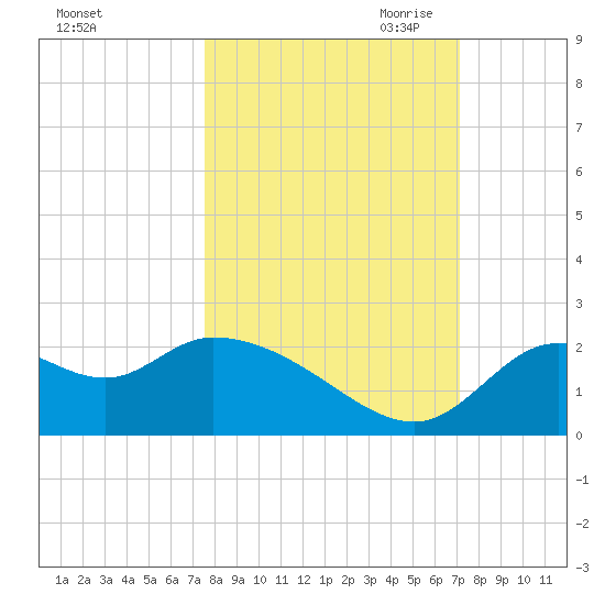 Mandalay tide chart for Friday, October 11, 2024