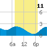 Mandalay tide chart for Friday, October 11, 2024