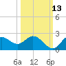 Mandalay tide chart for Sunday, October 13, 2024