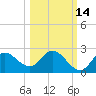 Mandalay tide chart for Monday, October 14, 2024