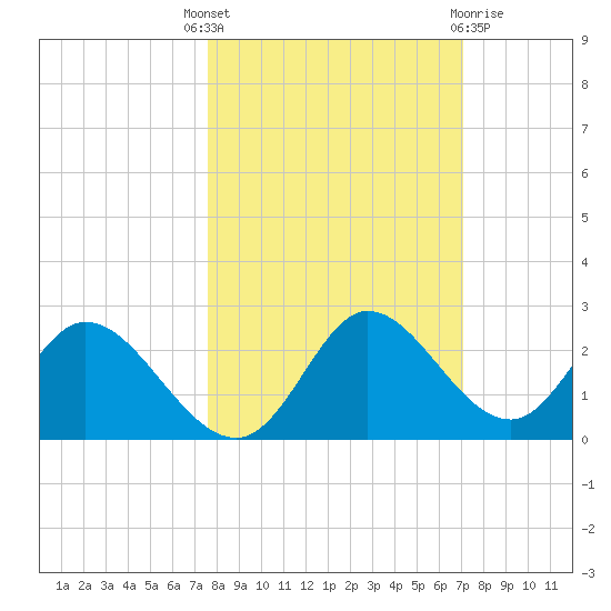 Mandalay tide chart for Wednesday, October 16, 2024