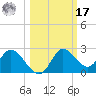 Mandalay tide chart for Thursday, October 17, 2024