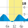 Mandalay tide chart for Friday, October 18, 2024