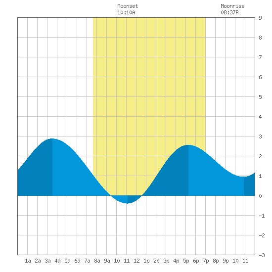 Mandalay tide chart for Saturday, October 19, 2024