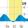 Mandalay tide chart for Saturday, October 19, 2024