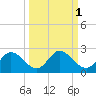 Mandalay tide chart for Tuesday, October 1, 2024