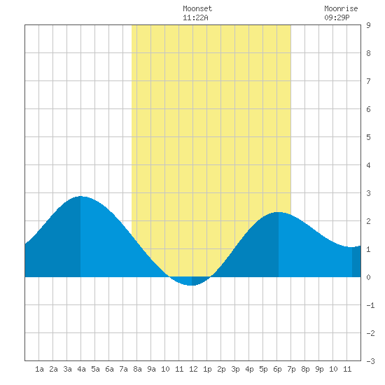 Mandalay tide chart for Sunday, October 20, 2024