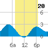 Mandalay tide chart for Sunday, October 20, 2024