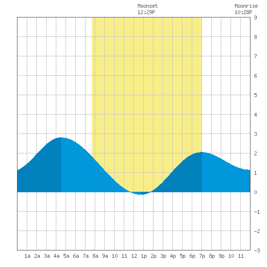 Mandalay tide chart for Monday, October 21, 2024