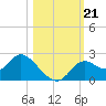 Mandalay tide chart for Monday, October 21, 2024