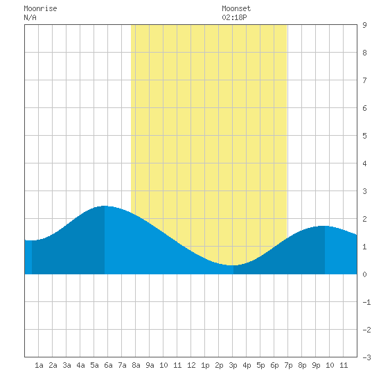 Mandalay tide chart for Wednesday, October 23, 2024