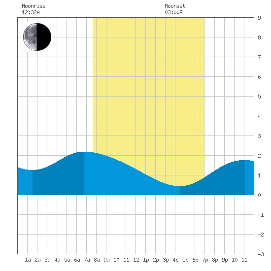 Mandalay tide chart for Thursday, October 24, 2024