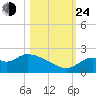 Mandalay tide chart for Thursday, October 24, 2024