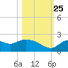 Mandalay tide chart for Friday, October 25, 2024