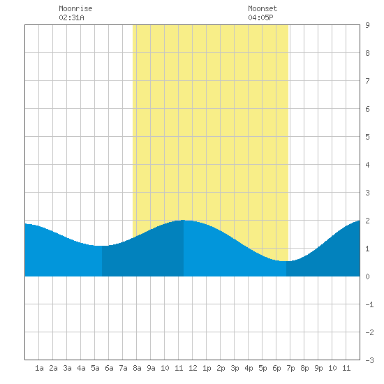 Mandalay tide chart for Saturday, October 26, 2024