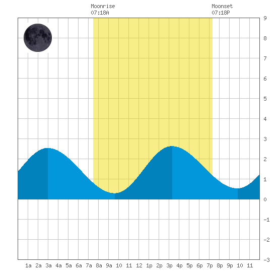 Mandalay tide chart for Wednesday, October 2, 2024