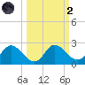 Mandalay tide chart for Wednesday, October 2, 2024