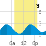 Mandalay tide chart for Thursday, October 3, 2024