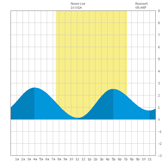 Mandalay tide chart for Saturday, October 5, 2024
