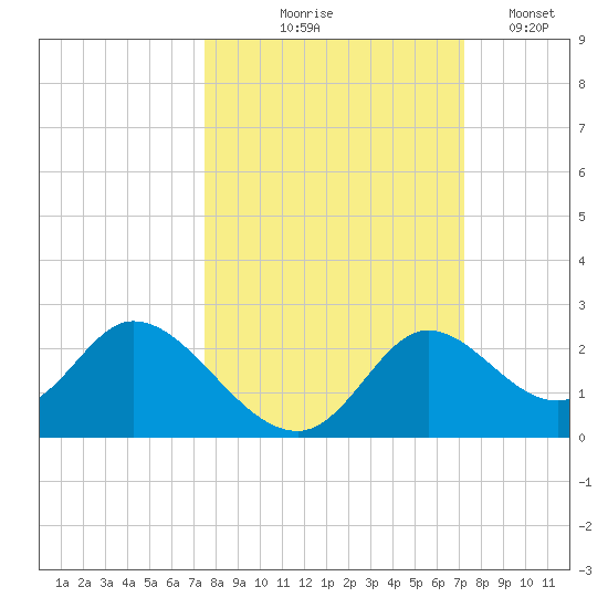 Mandalay tide chart for Sunday, October 6, 2024