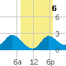 Mandalay tide chart for Sunday, October 6, 2024