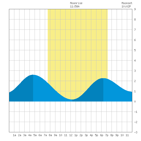 Mandalay tide chart for Monday, October 7, 2024