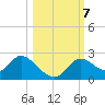 Mandalay tide chart for Monday, October 7, 2024