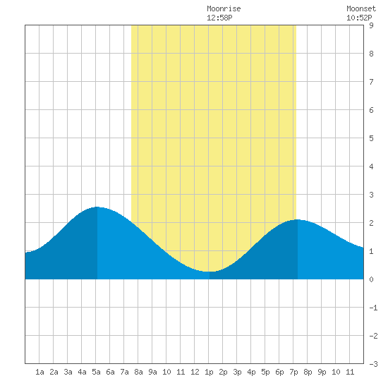 Mandalay tide chart for Tuesday, October 8, 2024