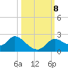 Mandalay tide chart for Tuesday, October 8, 2024
