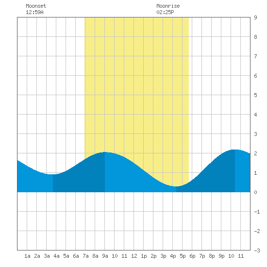 Mandalay tide chart for Sunday, November 10, 2024