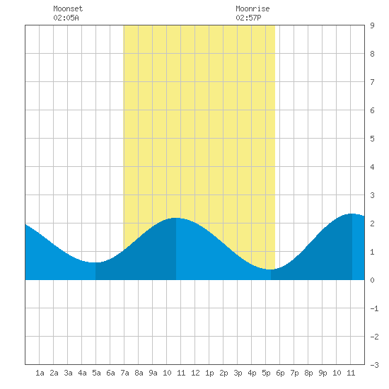 Mandalay tide chart for Monday, November 11, 2024