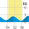 Mandalay tide chart for Monday, November 11, 2024