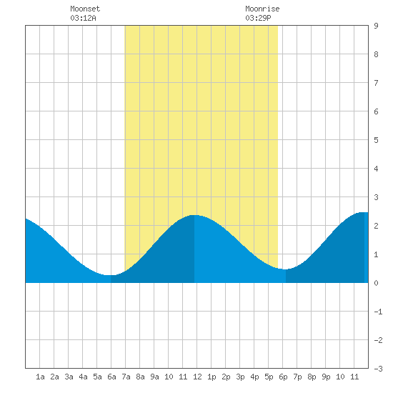 Mandalay tide chart for Tuesday, November 12, 2024