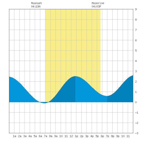 Mandalay tide chart for Wednesday, November 13, 2024