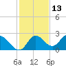 Mandalay tide chart for Wednesday, November 13, 2024