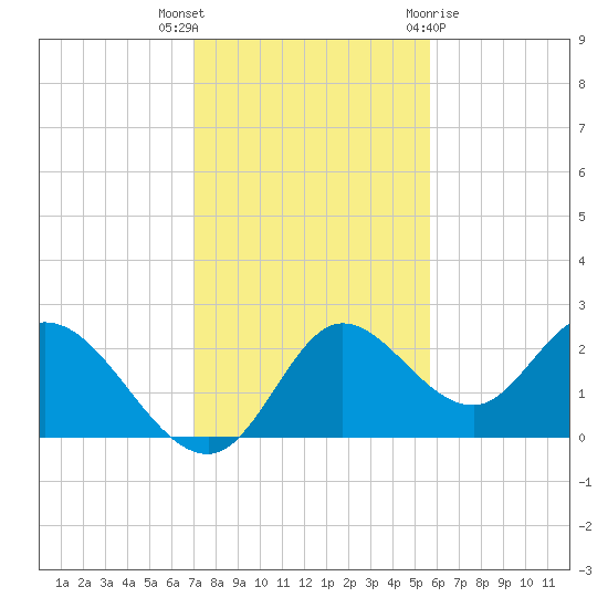 Mandalay tide chart for Thursday, November 14, 2024