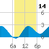 Mandalay tide chart for Thursday, November 14, 2024