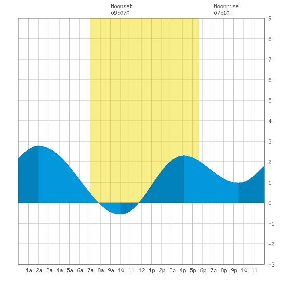 Mandalay tide chart for Sunday, November 17, 2024