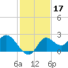 Mandalay tide chart for Sunday, November 17, 2024