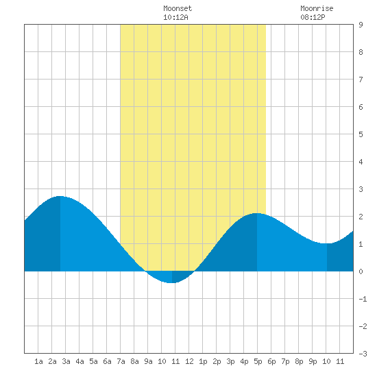 Mandalay tide chart for Monday, November 18, 2024
