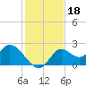 Mandalay tide chart for Monday, November 18, 2024