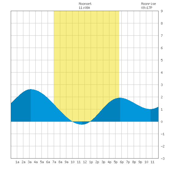 Mandalay tide chart for Tuesday, November 19, 2024