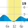 Mandalay tide chart for Tuesday, November 19, 2024