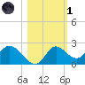 Mandalay tide chart for Friday, November 1, 2024
