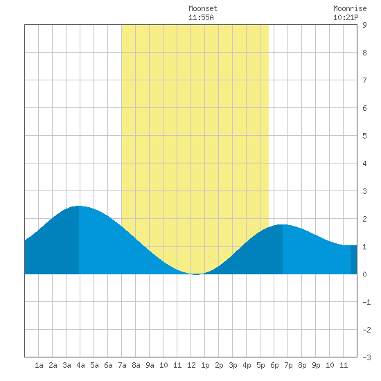 Mandalay tide chart for Wednesday, November 20, 2024