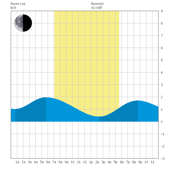 Mandalay tide chart for Friday, November 22, 2024