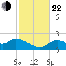 Mandalay tide chart for Friday, November 22, 2024