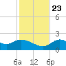 Mandalay tide chart for Saturday, November 23, 2024